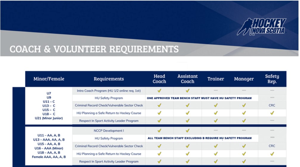 Team Staff Certification Requirements Shelburne Minor Hockey Association